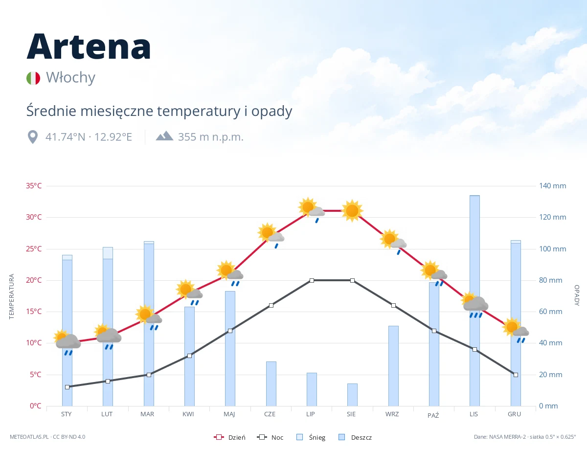 Artena - średnie miesięczne temperatury i opady