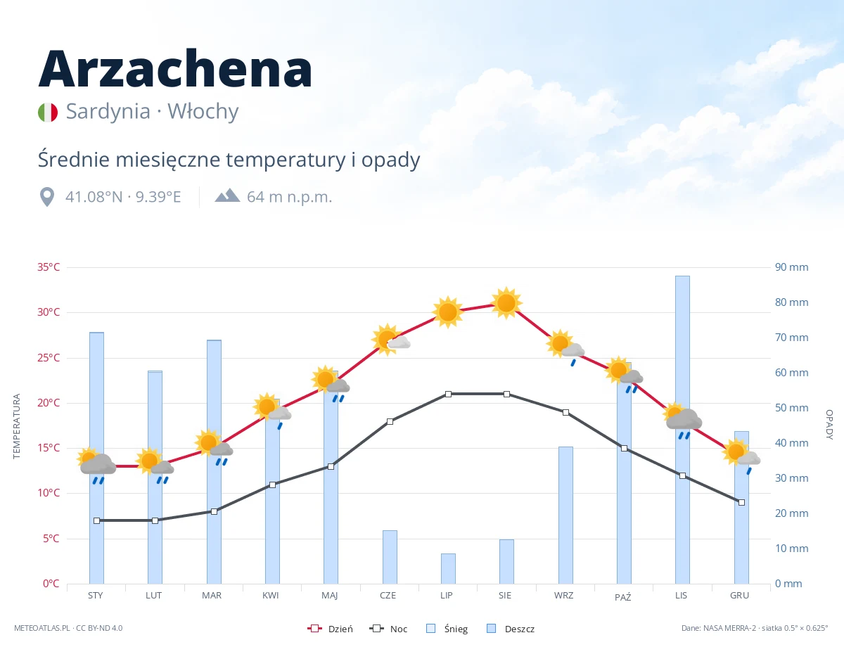Arzachena - średnie miesięczne temperatury i opady