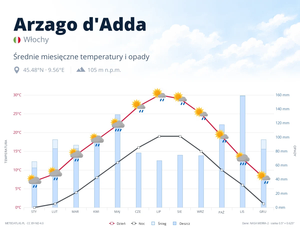 Arzago d'Adda - średnie miesięczne temperatury i opady