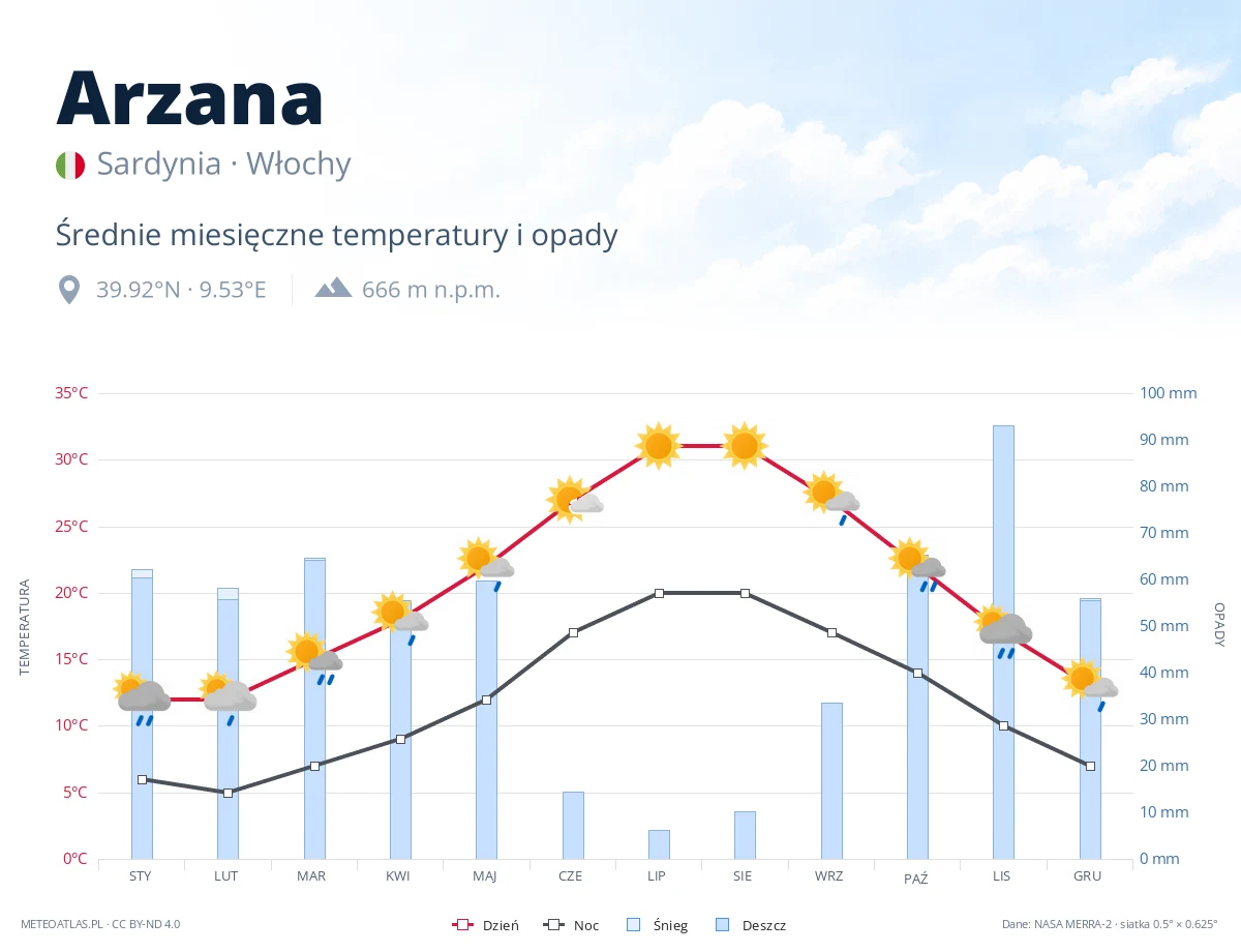 Arzana - średnie miesięczne temperatury i opady