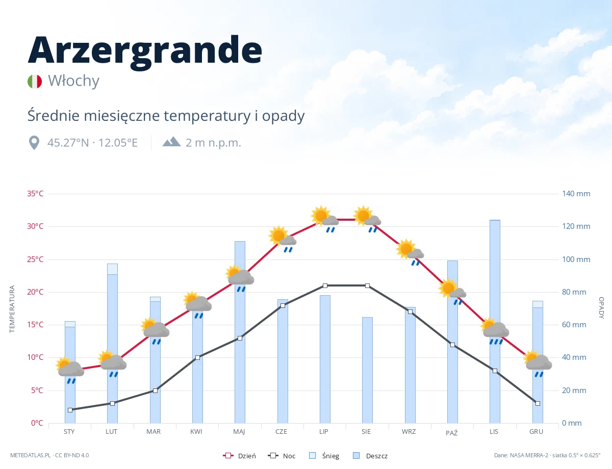 Arzergrande - średnie miesięczne temperatury i opady