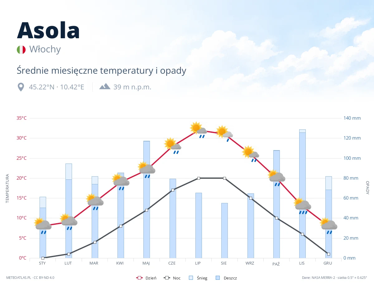Asola - średnie miesięczne temperatury i opady