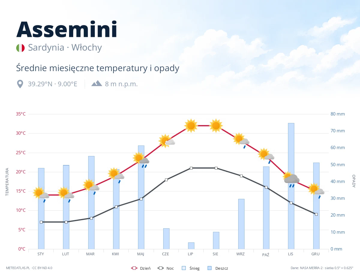 Assemini - średnie miesięczne temperatury i opady