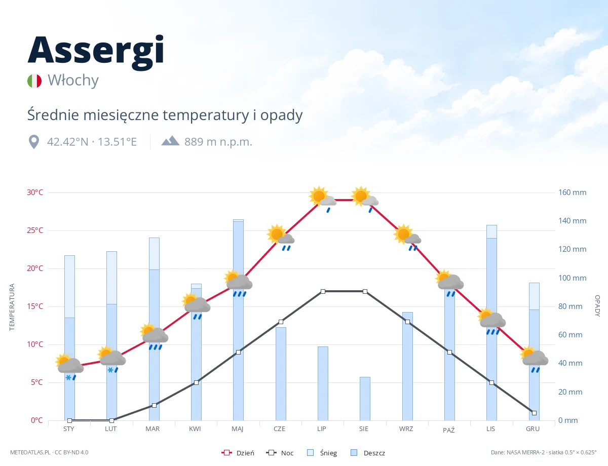 Assergi - średnie miesięczne temperatury i opady