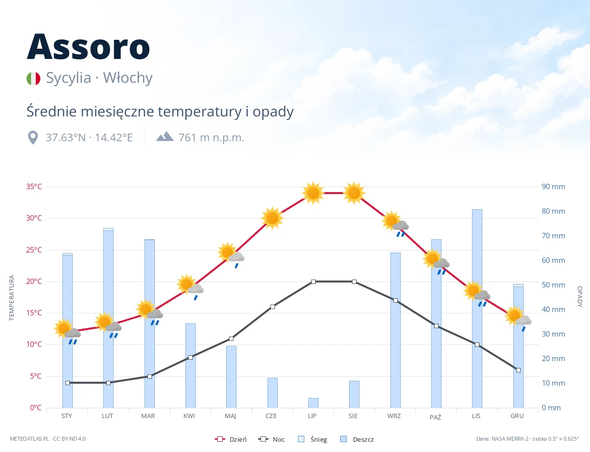 Assoro - średnie miesięczne temperatury i opady