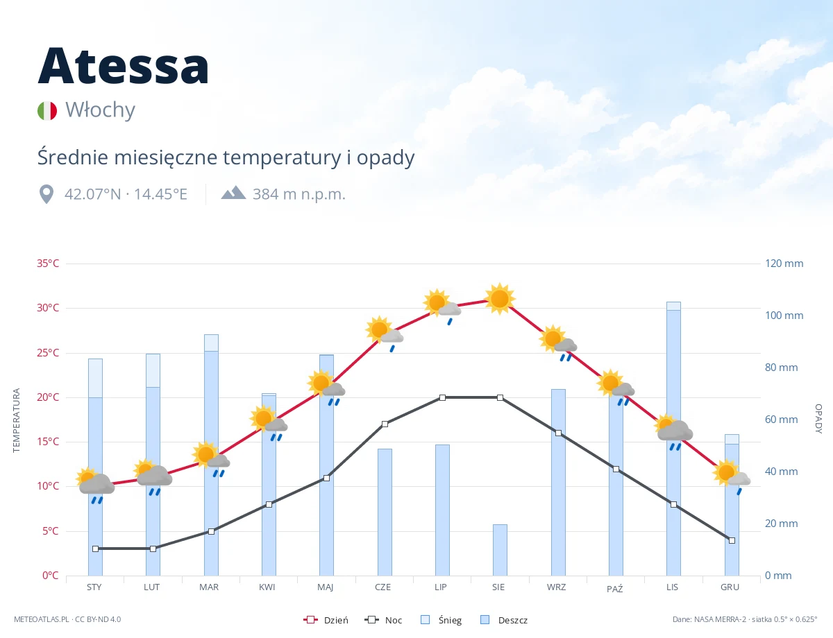 Atessa - średnie miesięczne temperatury i opady
