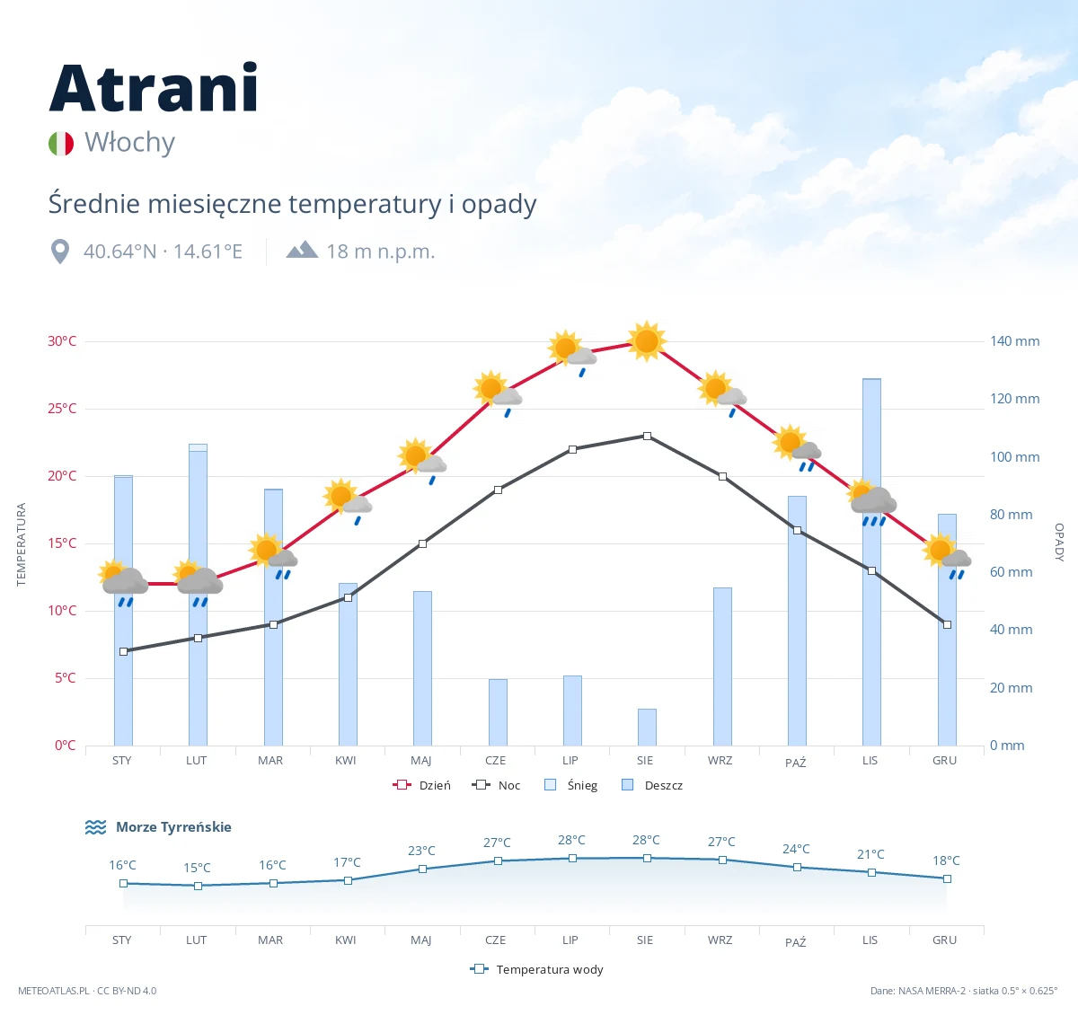 Atrani - średnie miesięczne temperatury i opady