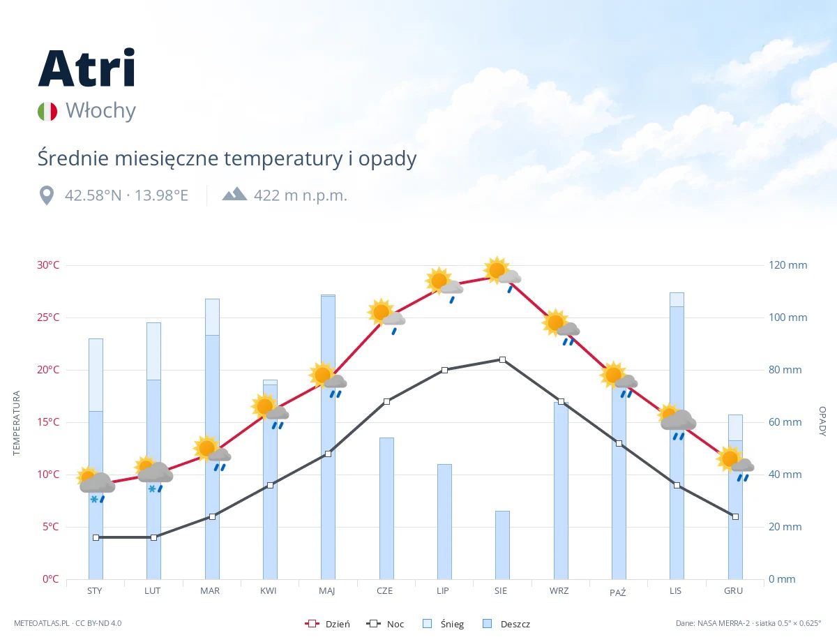Atri - średnie miesięczne temperatury i opady