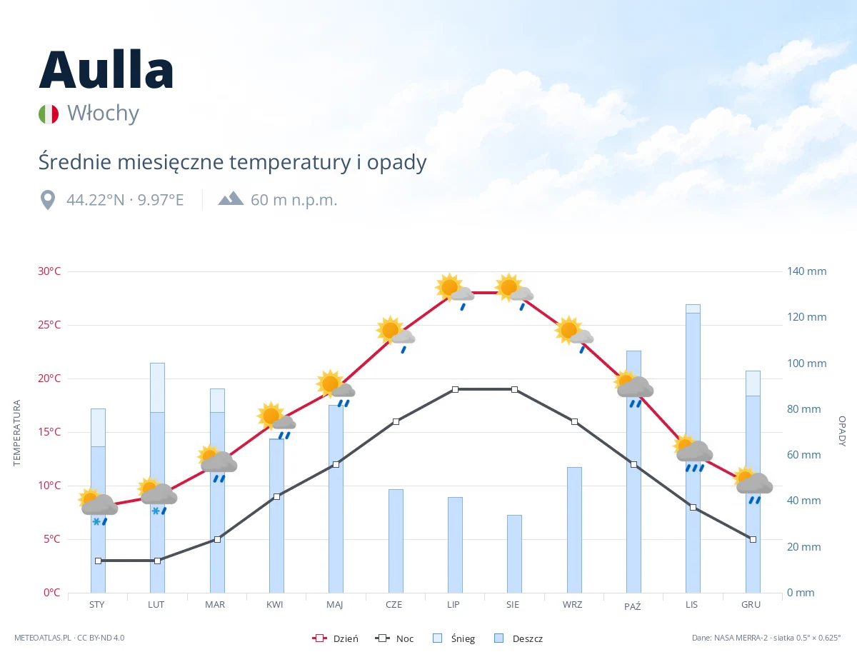 Aulla - średnie miesięczne temperatury i opady