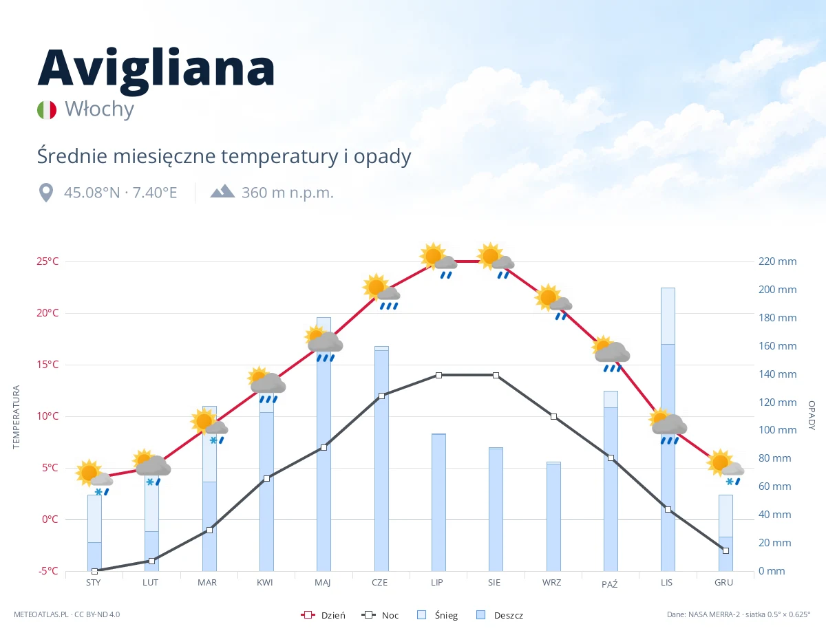 Avigliana - średnie miesięczne temperatury i opady