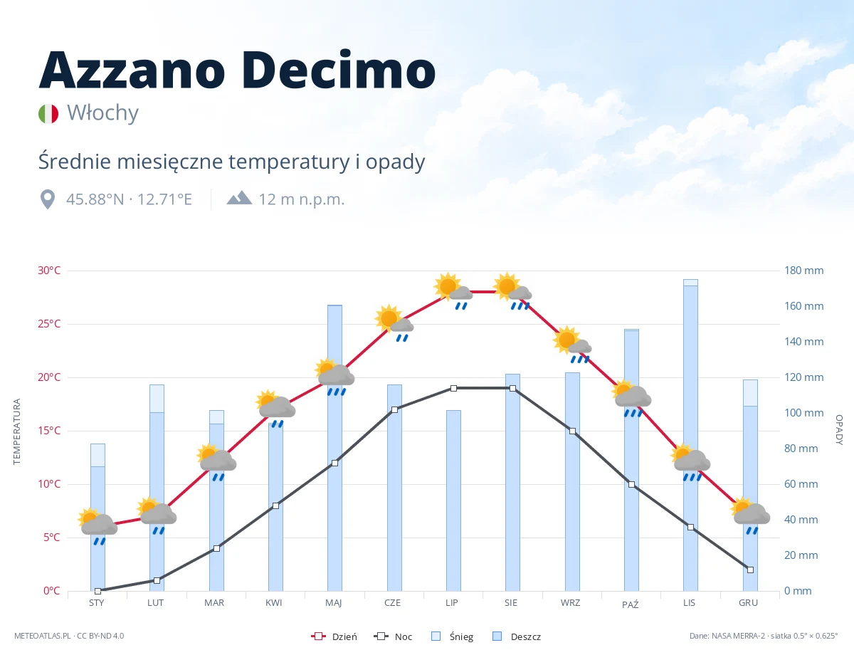 Azzano Decimo - średnie miesięczne temperatury i opady