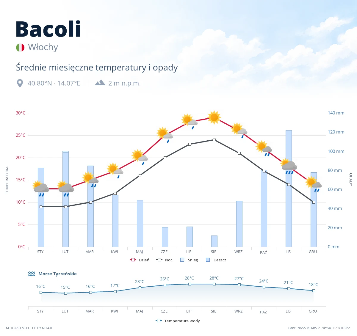 Bacoli - średnie miesięczne temperatury i opady