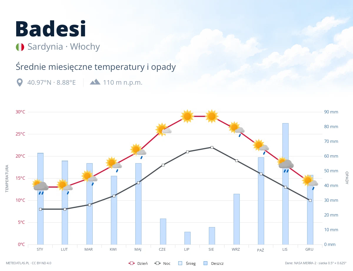 Badesi - średnie miesięczne temperatury i opady