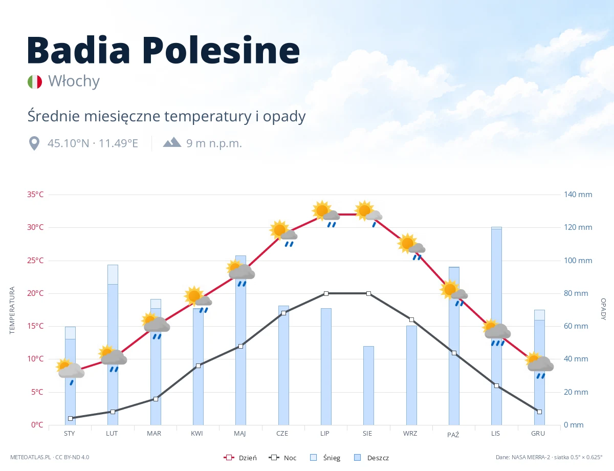 Badia Polesine - średnie miesięczne temperatury i opady