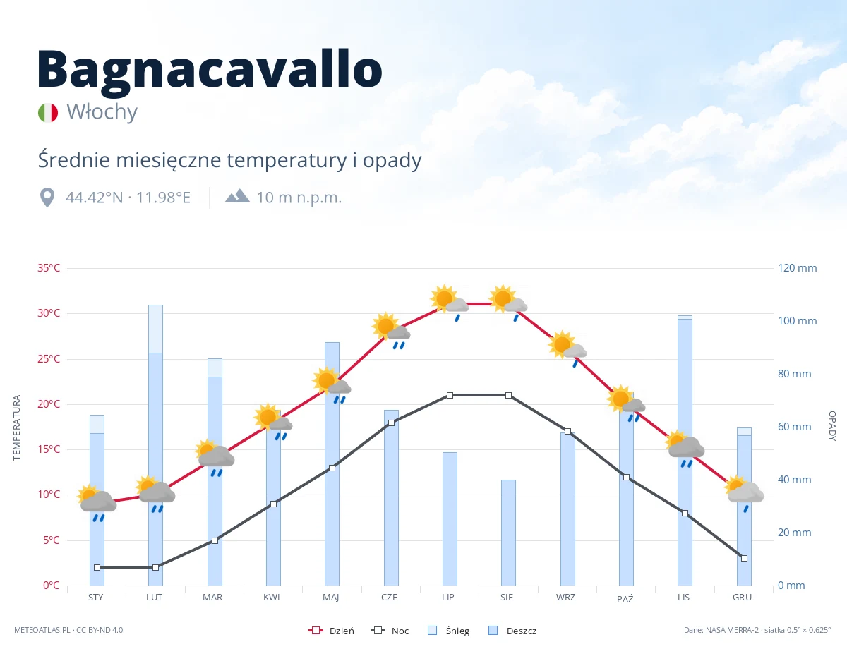 Bagnacavallo - średnie miesięczne temperatury i opady