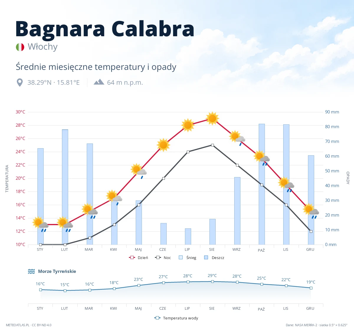 Bagnara Calabra - średnie miesięczne temperatury i opady