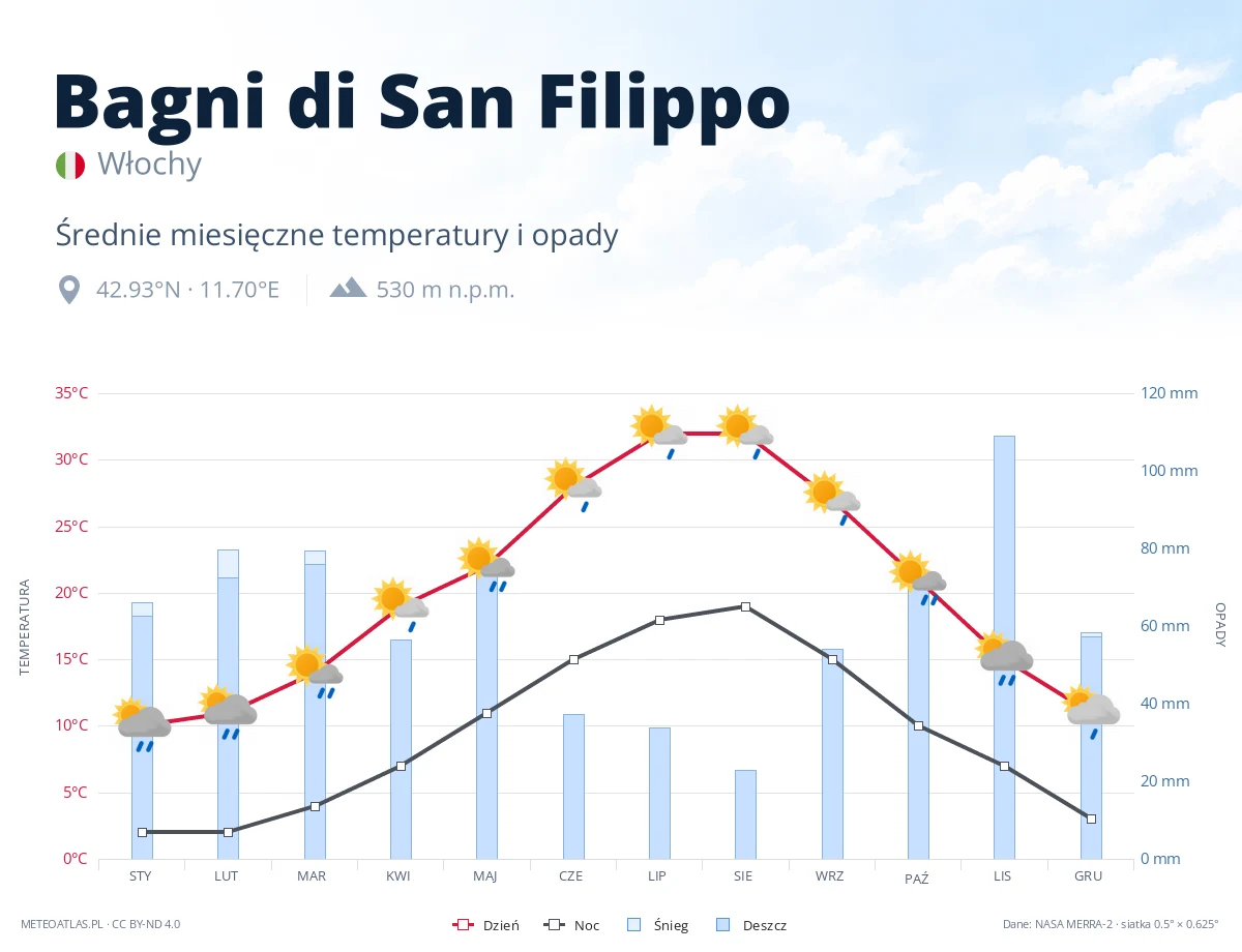 Bagni di San Filippo - średnie miesięczne temperatury i opady
