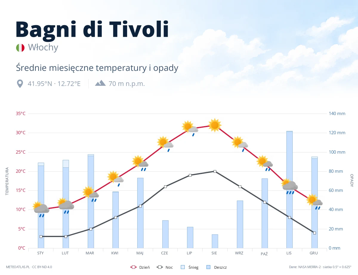 Bagni di Tivoli - średnie miesięczne temperatury i opady