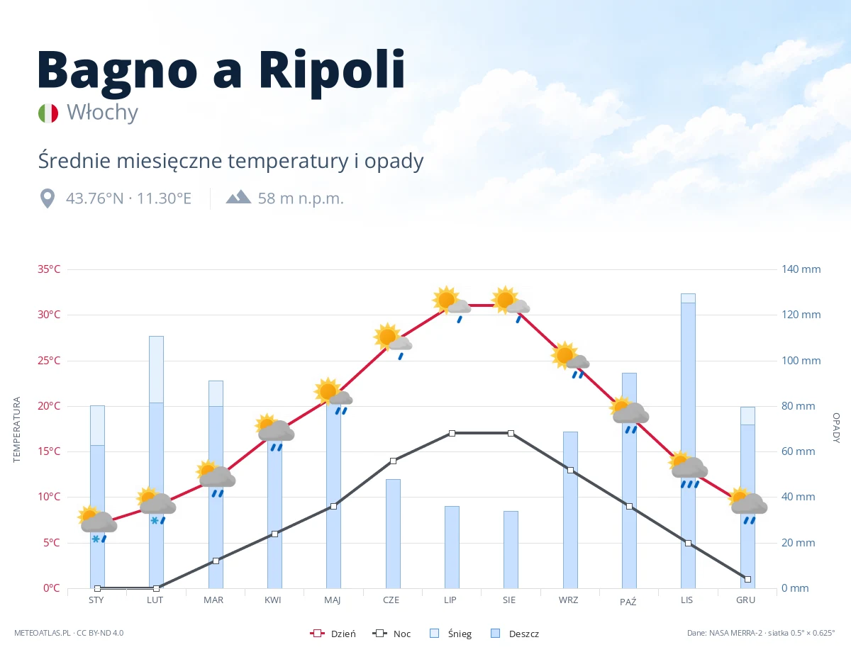 Bagno a Ripoli - średnie miesięczne temperatury i opady