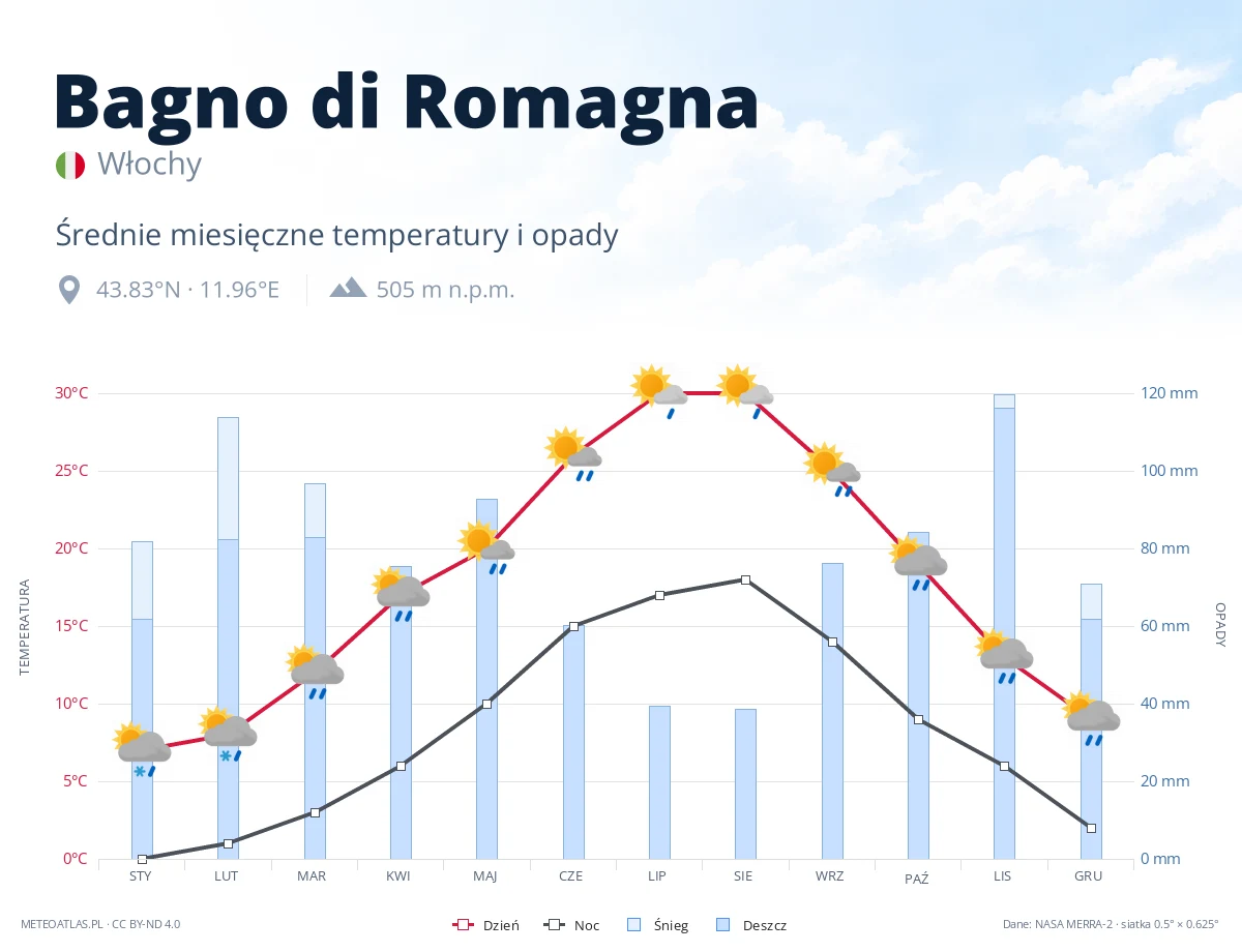 Bagno di Romagna - średnie miesięczne temperatury i opady