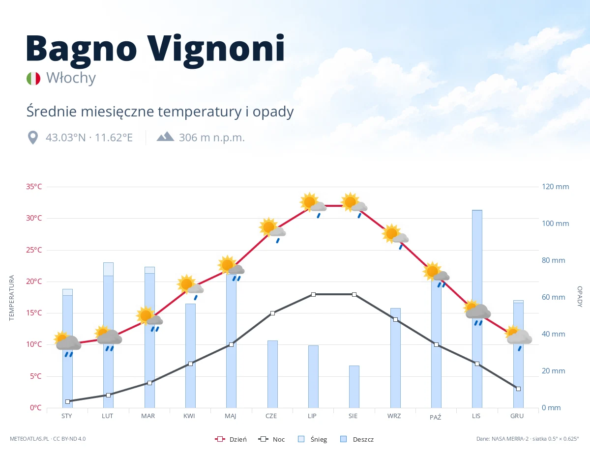 Bagno Vignoni - średnie miesięczne temperatury i opady