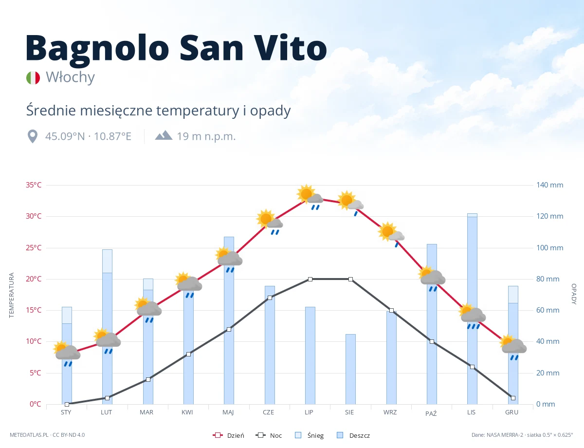Bagnolo San Vito - średnie miesięczne temperatury i opady
