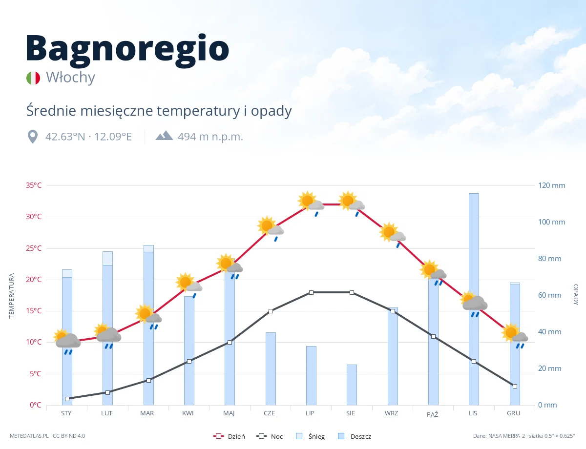 Bagnoregio - średnie miesięczne temperatury i opady