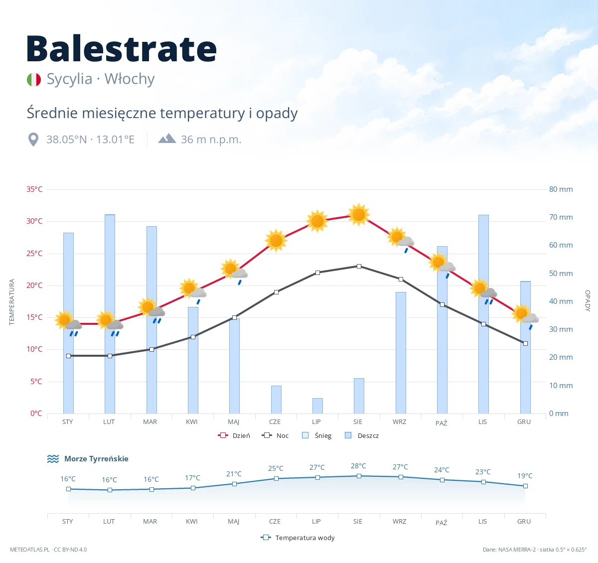 Balestrate - średnie miesięczne temperatury i opady