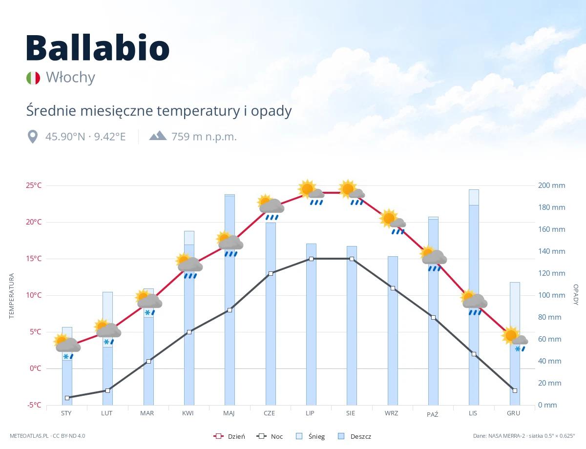 Ballabio - średnie miesięczne temperatury i opady