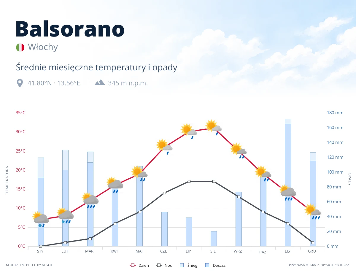Balsorano - średnie miesięczne temperatury i opady