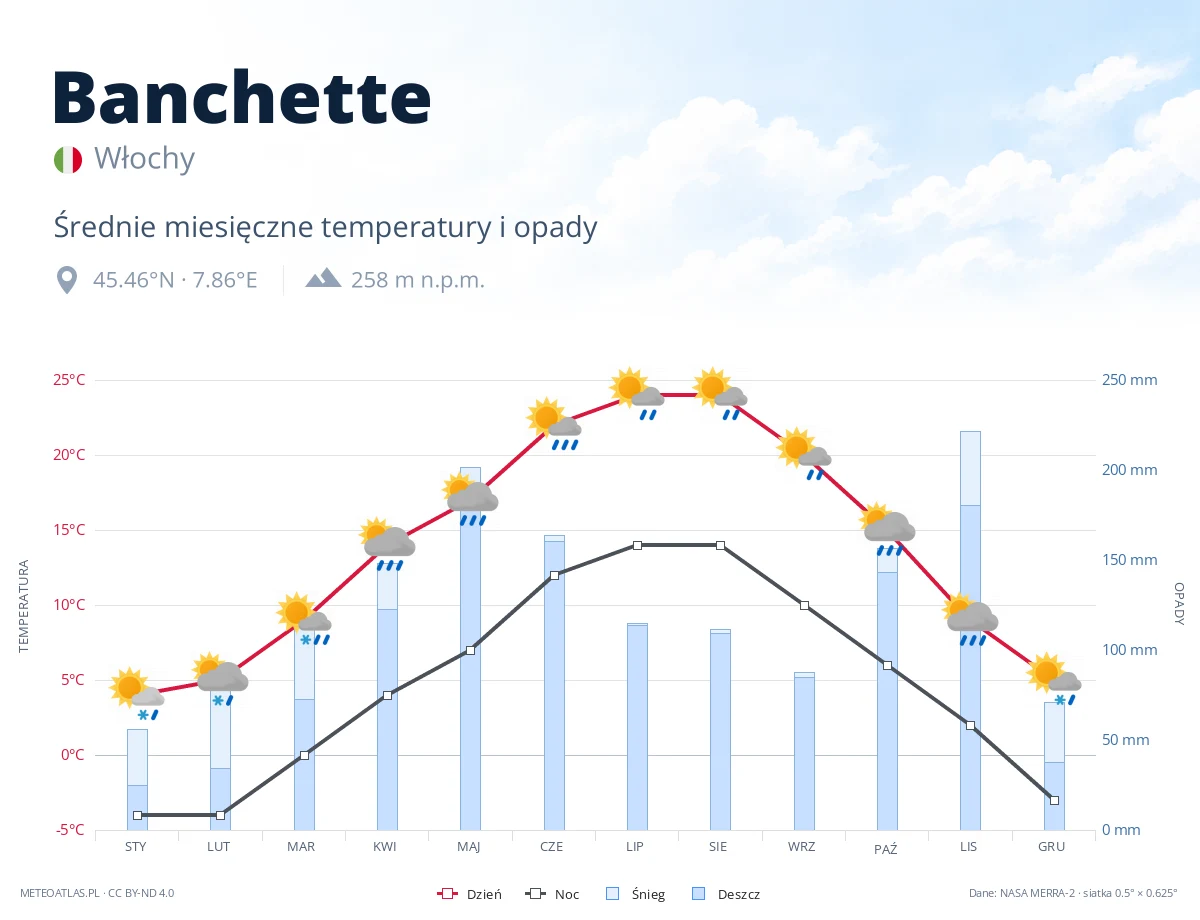 Banchette - średnie miesięczne temperatury i opady