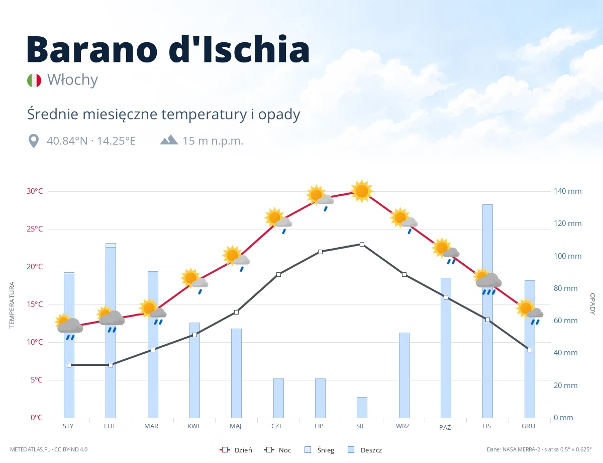 Barano d'Ischia - średnie miesięczne temperatury i opady