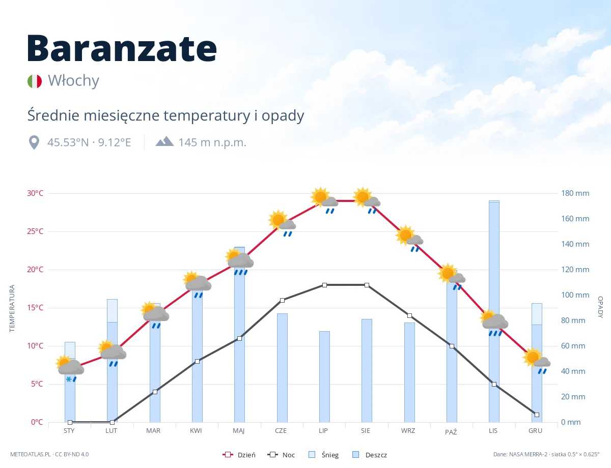 Baranzate - średnie miesięczne temperatury i opady
