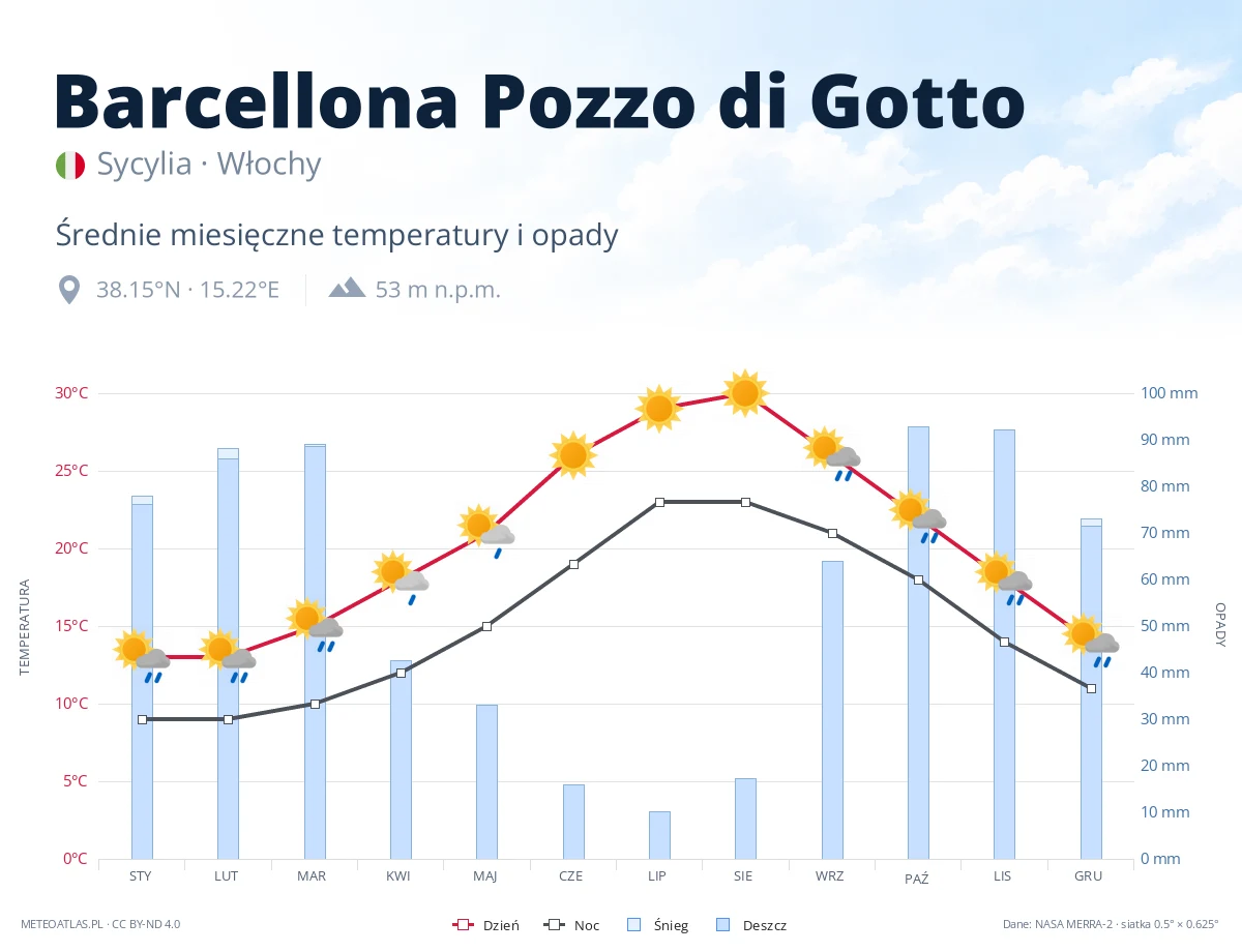 Barcellona Pozzo di Gotto - średnie miesięczne temperatury i opady