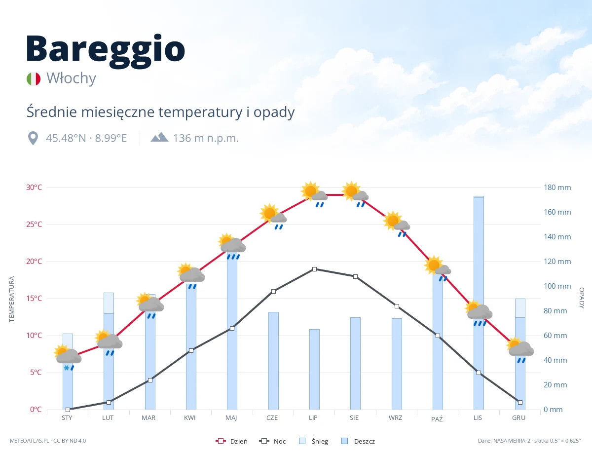 Bareggio - średnie miesięczne temperatury i opady