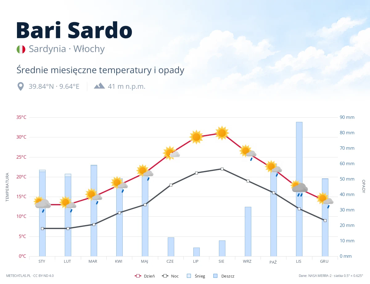 Bari Sardo - średnie miesięczne temperatury i opady