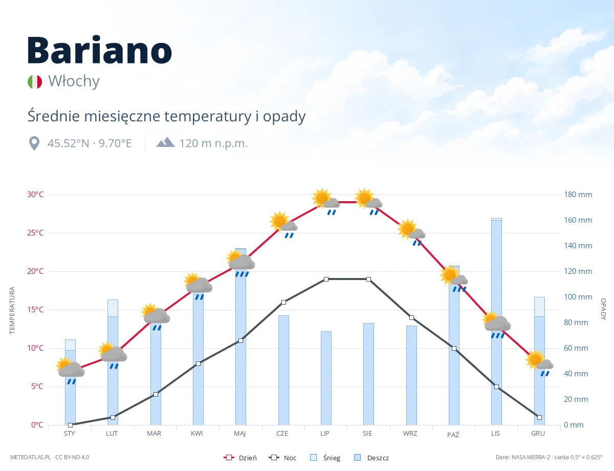 Bariano - średnie miesięczne temperatury i opady