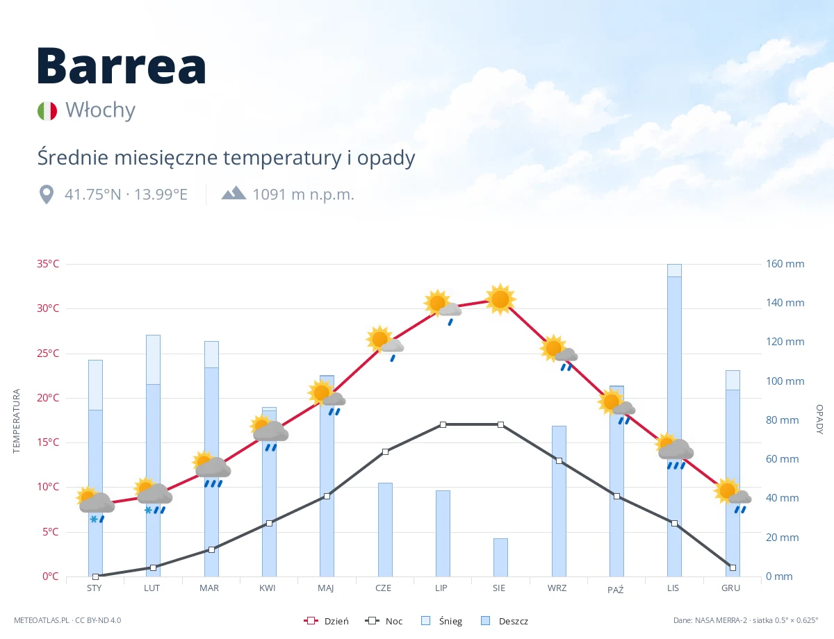 Barrea - średnie miesięczne temperatury i opady