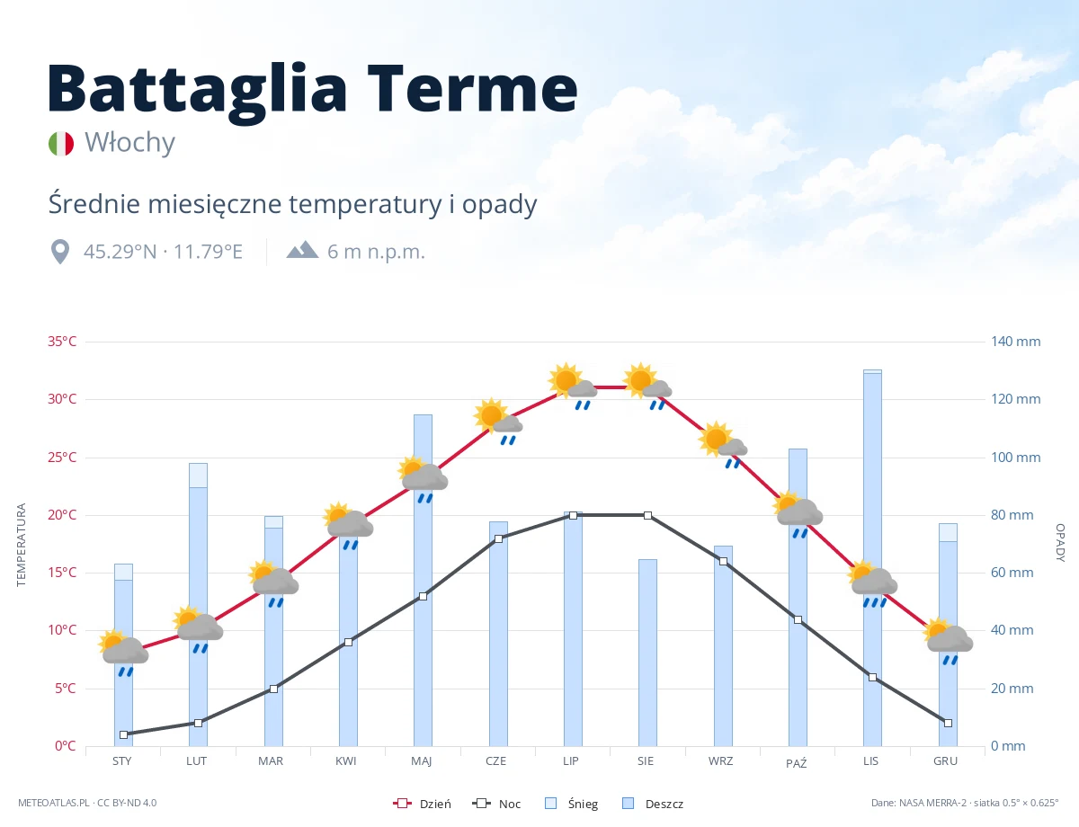 Battaglia Terme - średnie miesięczne temperatury i opady