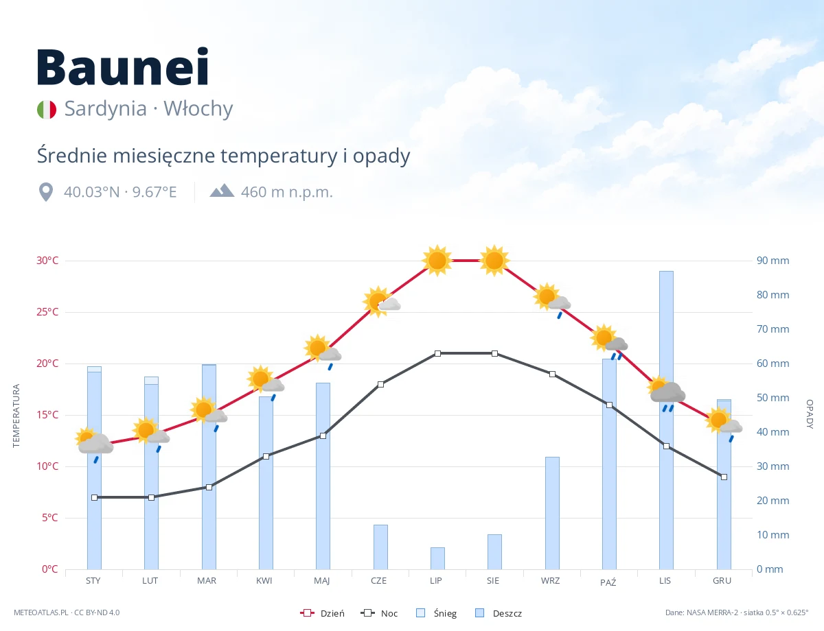 Baunei - średnie miesięczne temperatury i opady