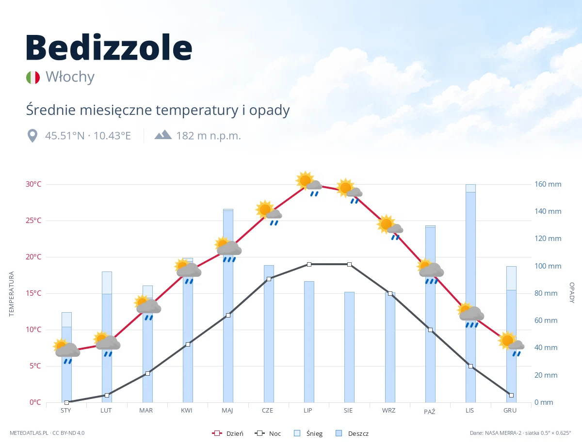 Bedizzole - średnie miesięczne temperatury i opady