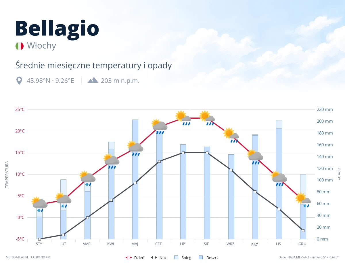 Bellagio - średnie miesięczne temperatury i opady