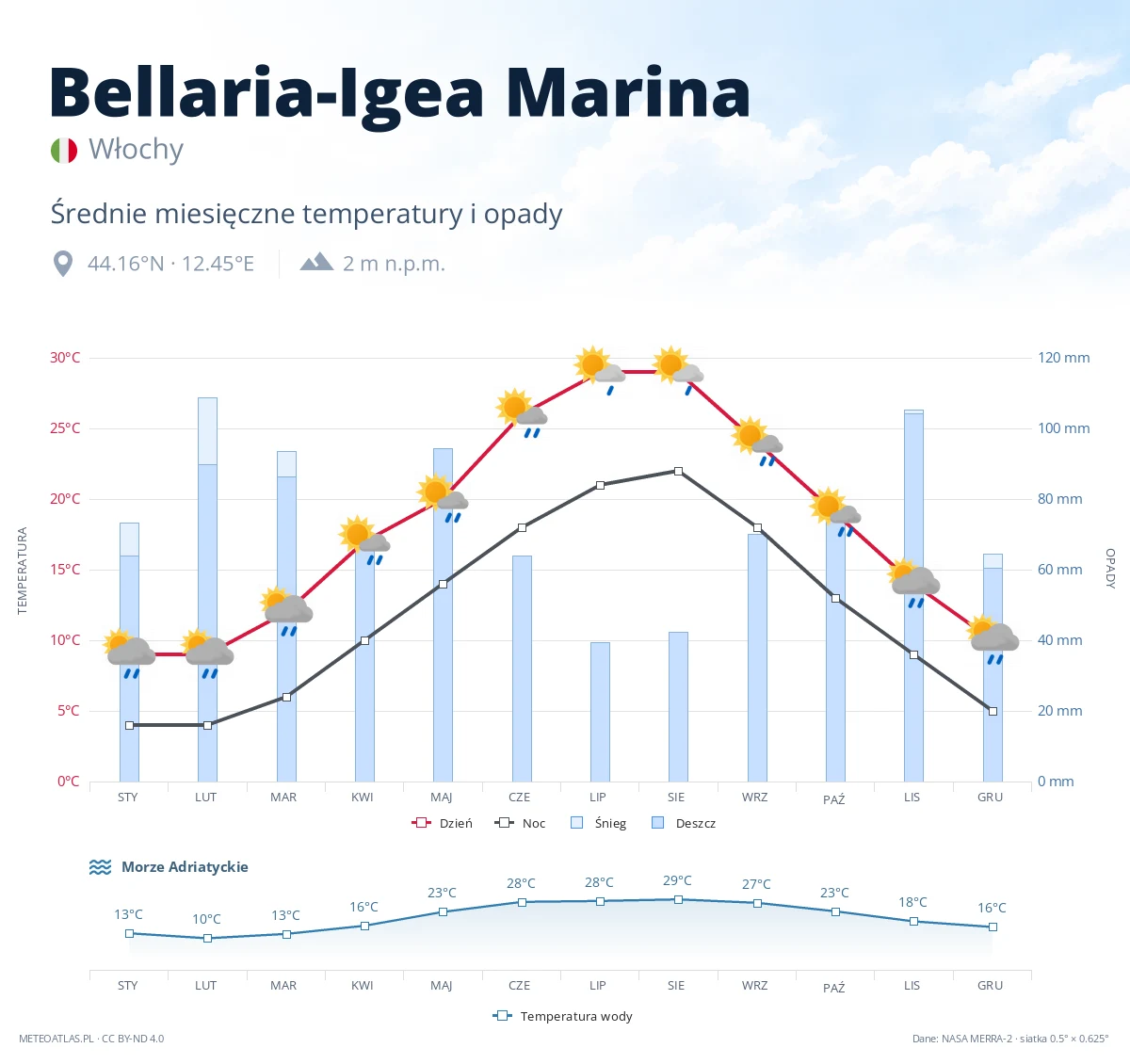 Bellaria-Igea Marina - średnie miesięczne temperatury i opady