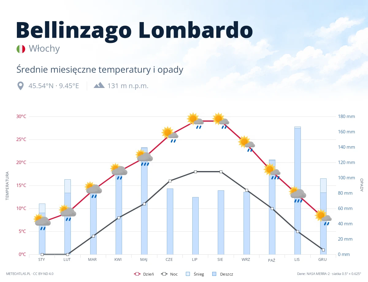Bellinzago Lombardo - średnie miesięczne temperatury i opady