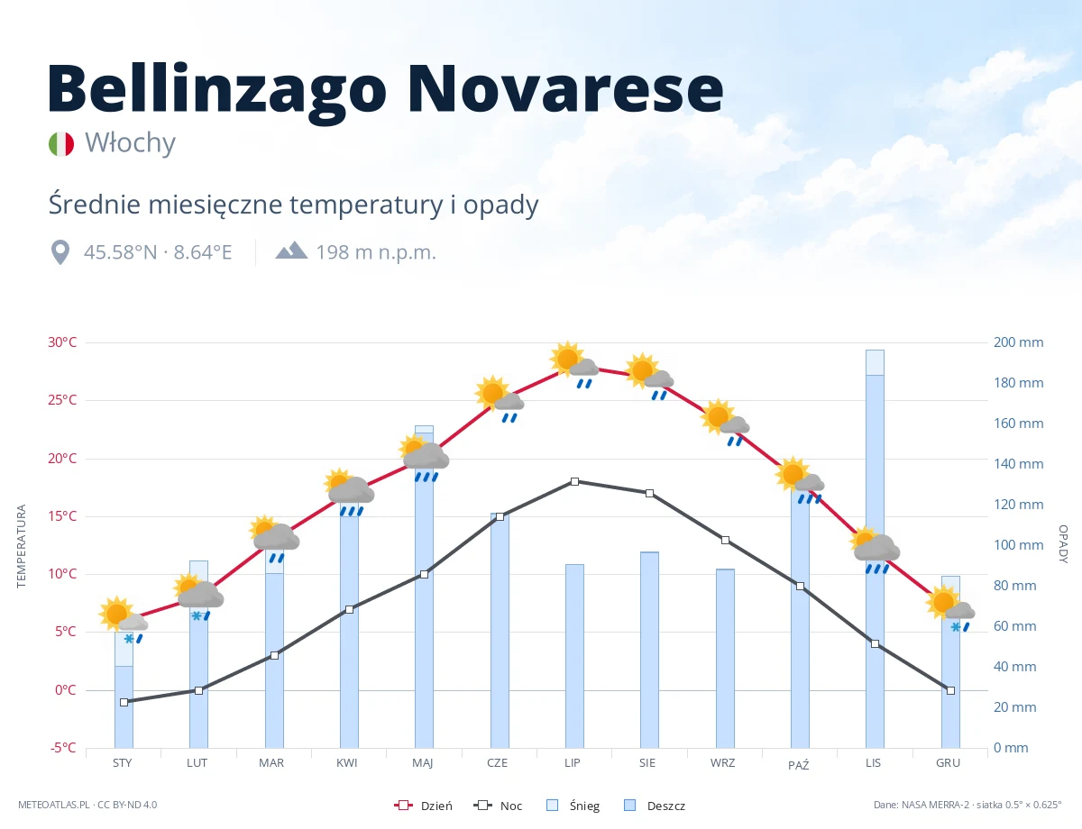 Bellinzago Novarese - średnie miesięczne temperatury i opady