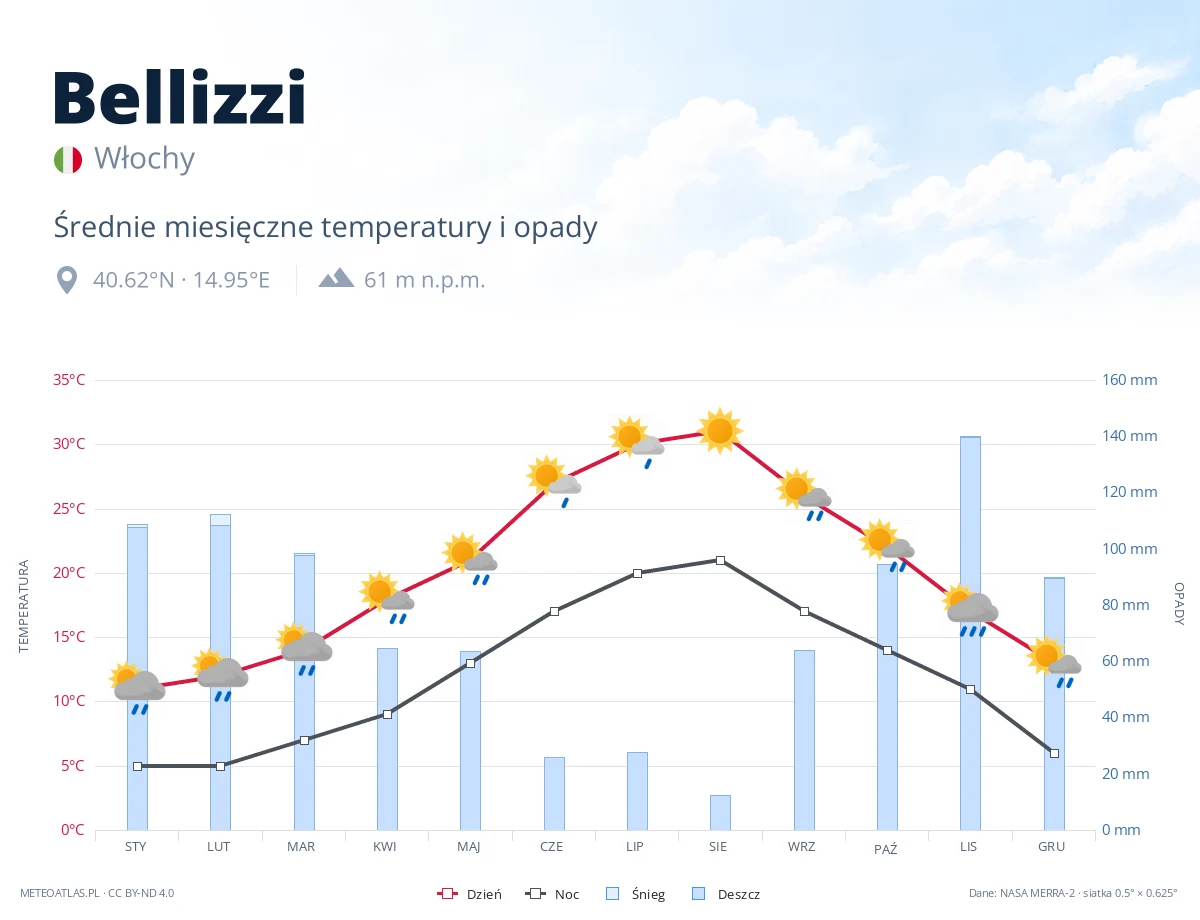 Bellizzi - średnie miesięczne temperatury i opady
