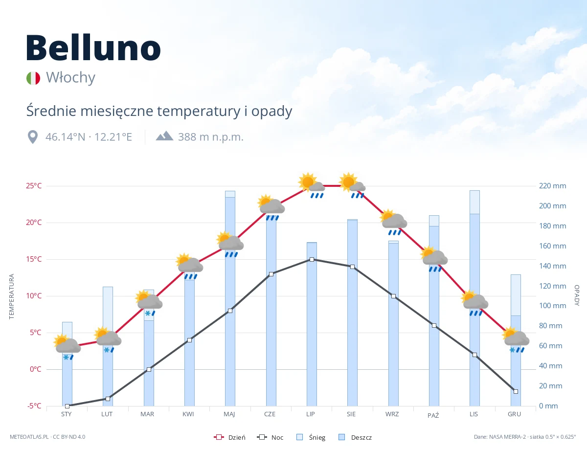 Belluno - średnie miesięczne temperatury i opady