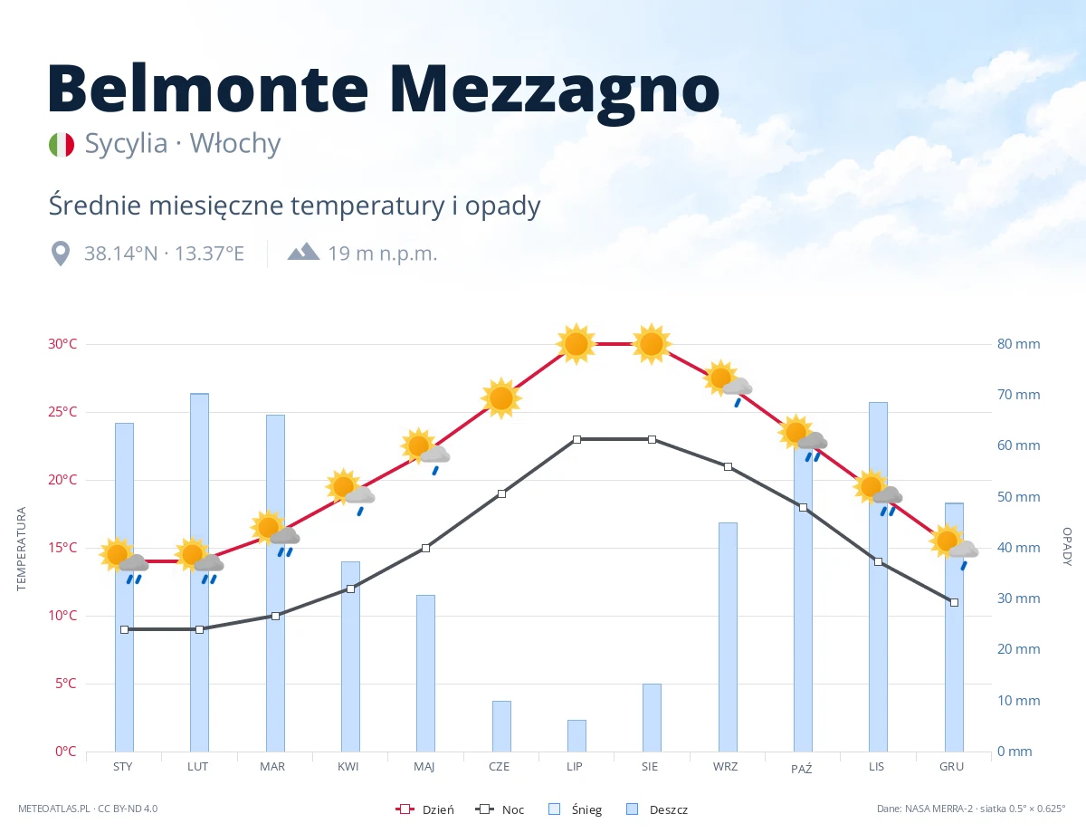Belmonte Mezzagno - średnie miesięczne temperatury i opady
