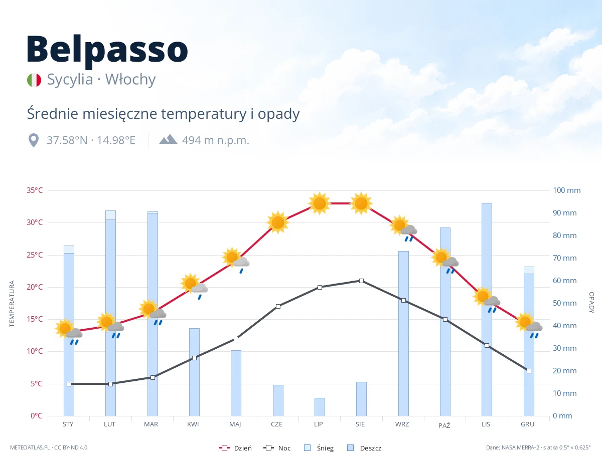 Belpasso - średnie miesięczne temperatury i opady