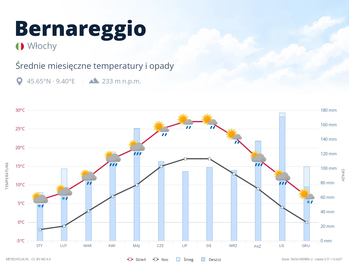 Bernareggio - średnie miesięczne temperatury i opady
